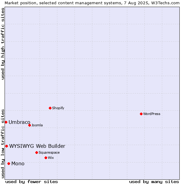 Market position of Mono vs. WYSIWYG Web Builder vs. Umbraco
