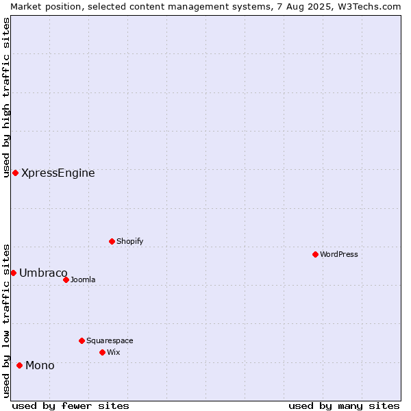 Market position of Mono vs. XpressEngine vs. Umbraco
