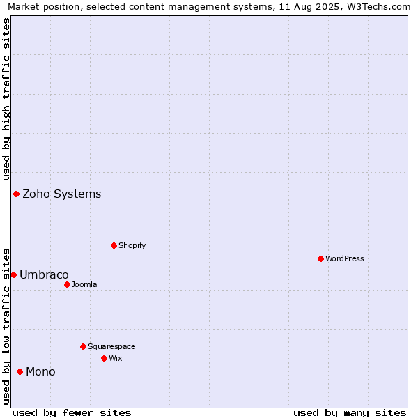 Market position of Mono vs. Zoho Systems vs. Umbraco