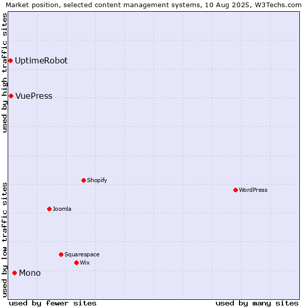 Market position of Mono vs. VuePress vs. UptimeRobot