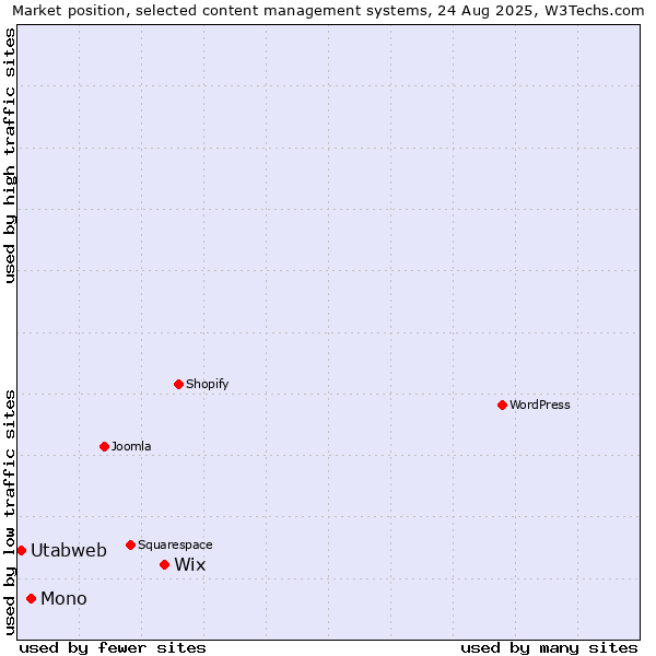 Market position of Wix vs. Mono vs. Utabweb