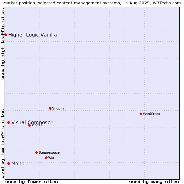 Market position of Mono vs. Visual Composer vs. Higher Logic Vanilla