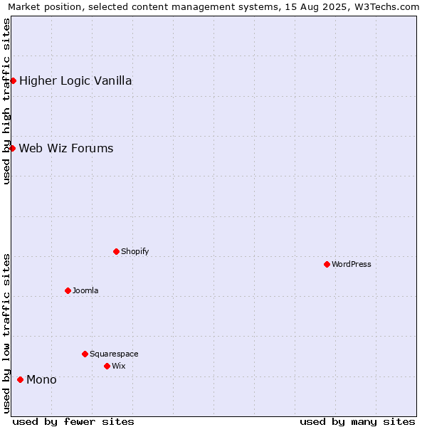 Market position of Mono vs. Higher Logic Vanilla vs. Web Wiz Forums
