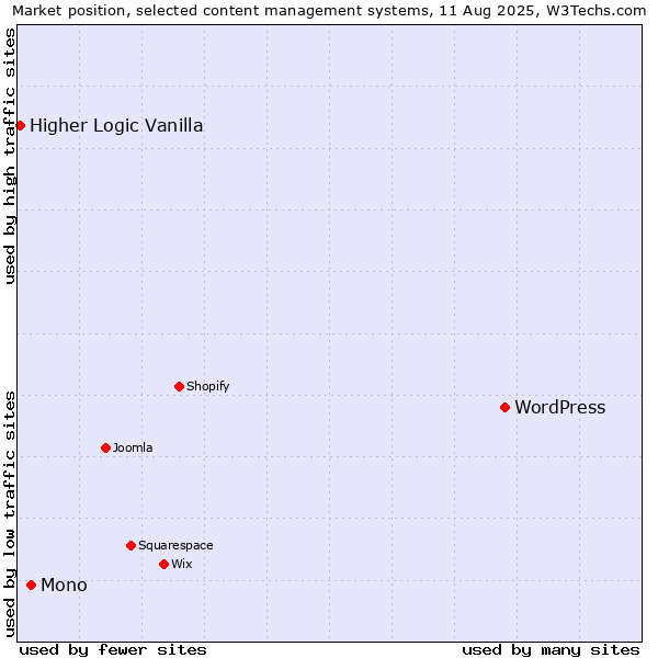 Market position of WordPress vs. Mono vs. Higher Logic Vanilla