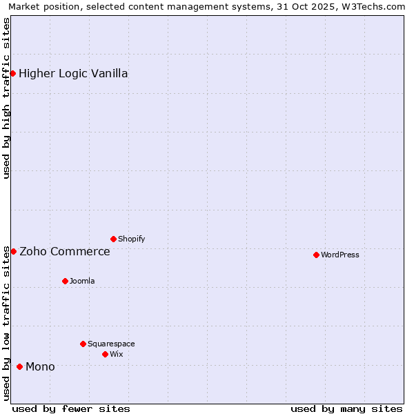 Market position of Mono vs. Zoho Commerce vs. Higher Logic Vanilla