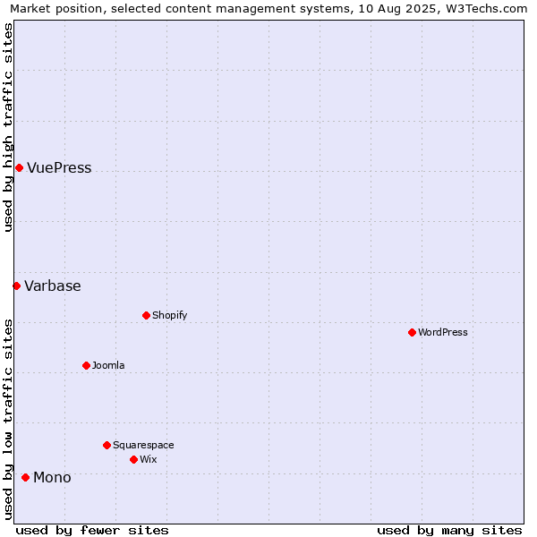 Market position of Mono vs. VuePress vs. Varbase
