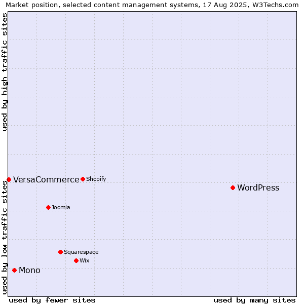Market position of WordPress vs. Mono vs. VersaCommerce
