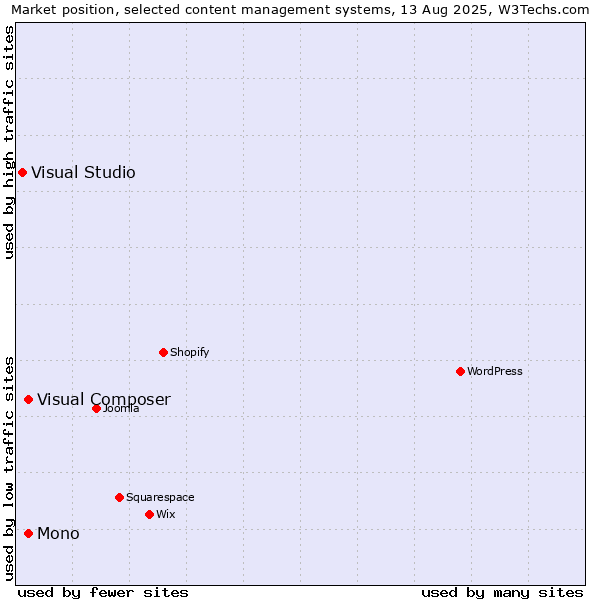 Market position of Mono vs. Visual Composer vs. Visual Studio