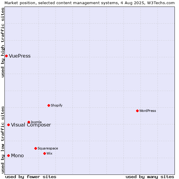 Market position of Mono vs. Visual Composer vs. VuePress