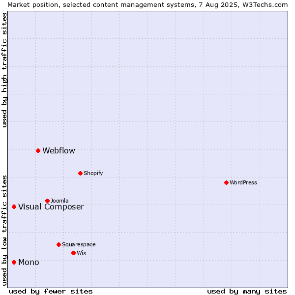 Market position of Webflow vs. Mono vs. Visual Composer