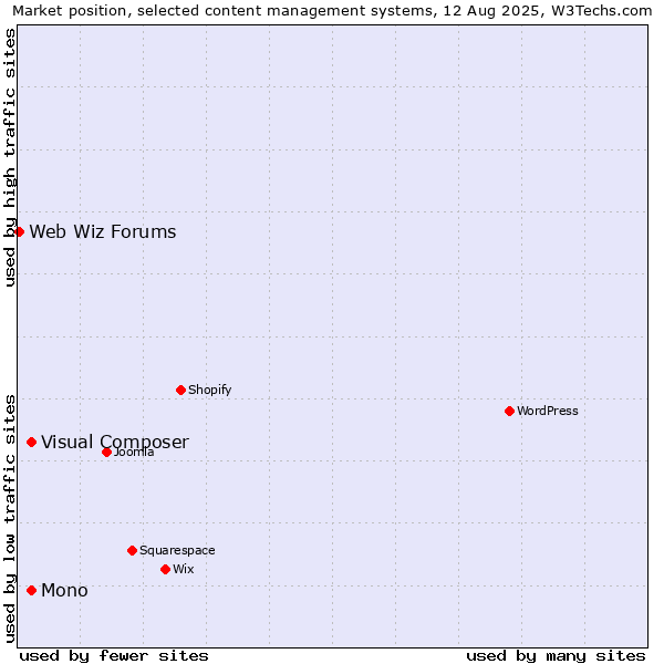 Market position of Mono vs. Visual Composer vs. Web Wiz Forums