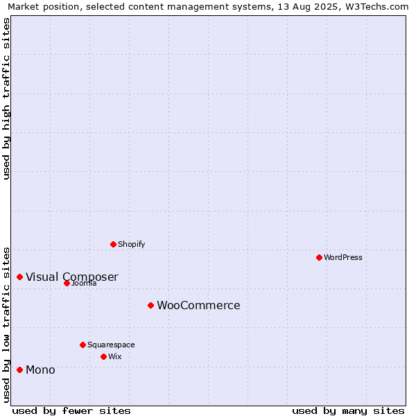 Market position of WooCommerce vs. Mono vs. Visual Composer