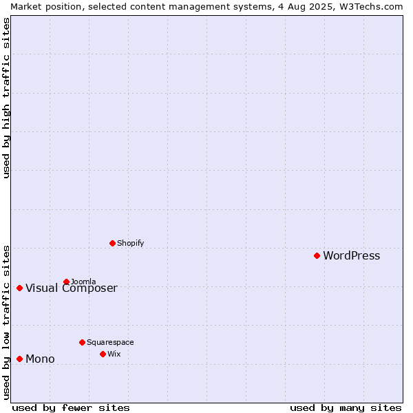 Market position of WordPress vs. Mono vs. Visual Composer