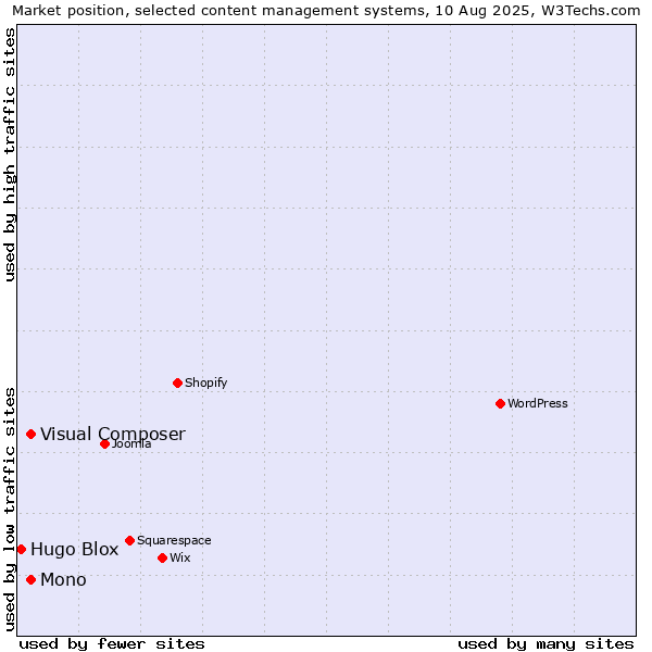 Market position of Mono vs. Visual Composer vs. Hugo Blox