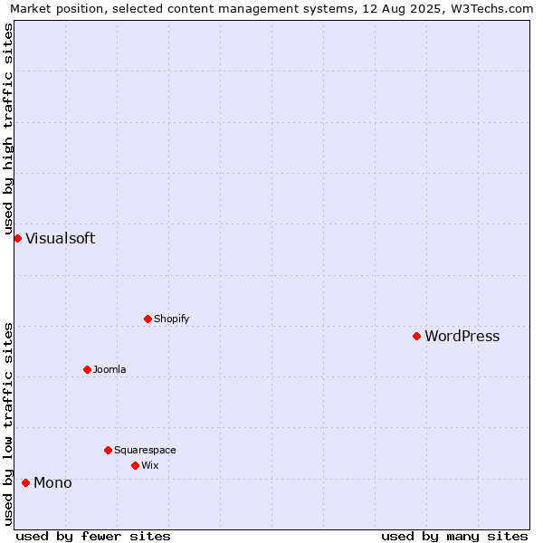 Market position of WordPress vs. Mono vs. Visualsoft