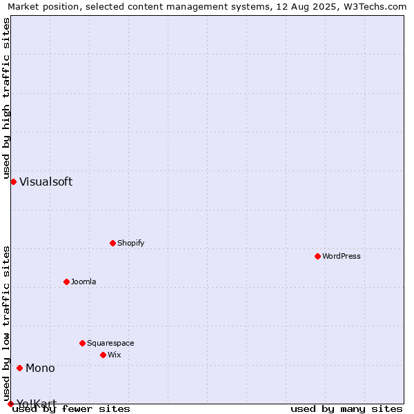 Market position of Mono vs. Visualsoft vs. Yo!Kart
