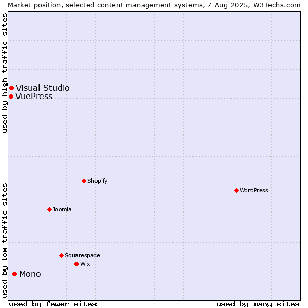 Market position of Mono vs. Visual Studio vs. VuePress
