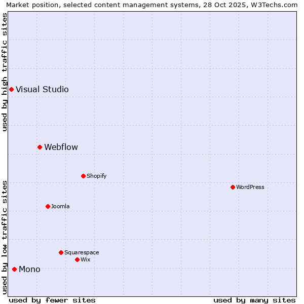 Market position of Webflow vs. Mono vs. Visual Studio
