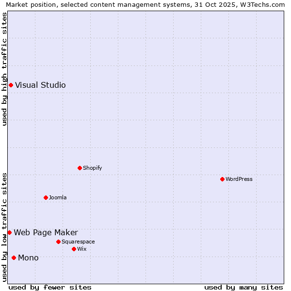 Market position of Mono vs. Visual Studio vs. Web Page Maker