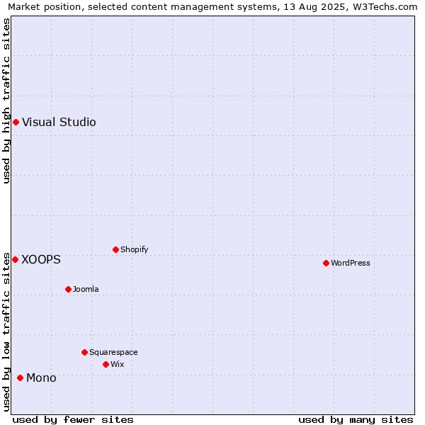 Market position of Mono vs. Visual Studio vs. XOOPS