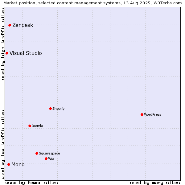 Market position of Zendesk vs. Mono vs. Visual Studio