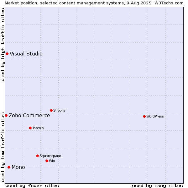 Market position of Mono vs. Visual Studio vs. Zoho Commerce