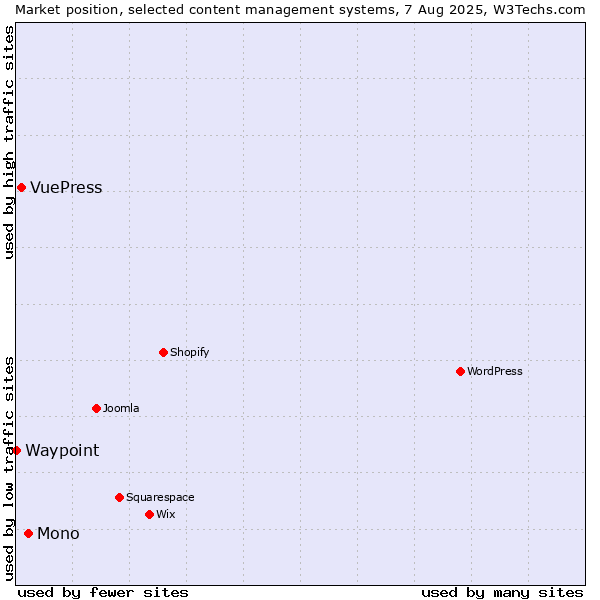 Market position of Mono vs. VuePress vs. Waypoint