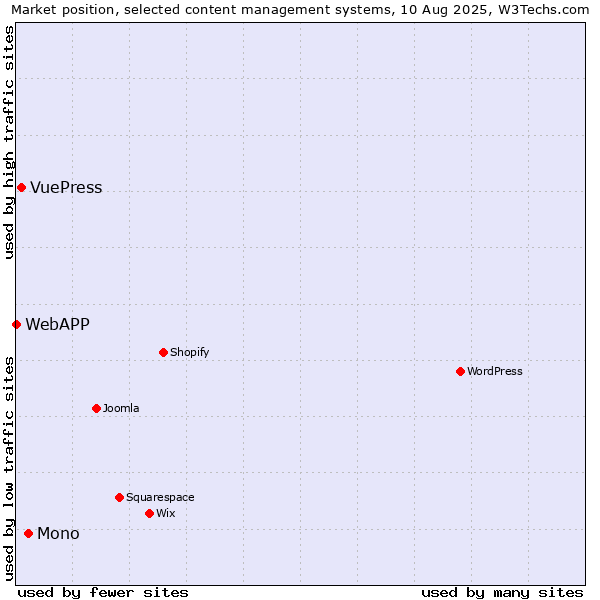 Market position of Mono vs. VuePress vs. WebAPP