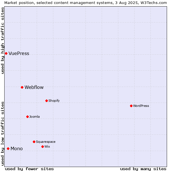Market position of Webflow vs. Mono vs. VuePress