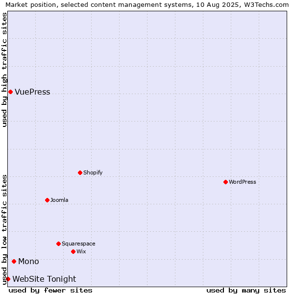 Market position of Mono vs. VuePress vs. WebSite Tonight
