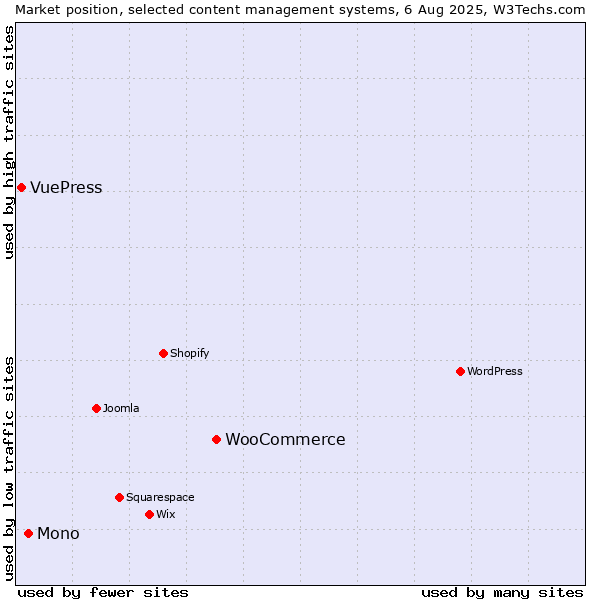 Market position of WooCommerce vs. Mono vs. VuePress
