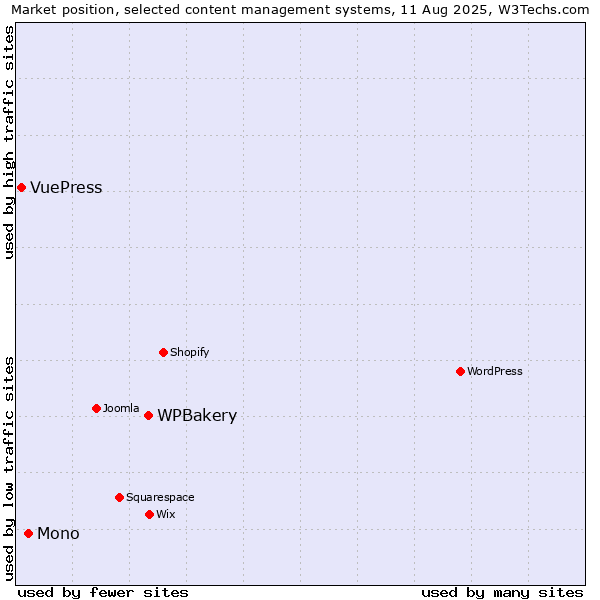 Market position of WPBakery vs. Mono vs. VuePress