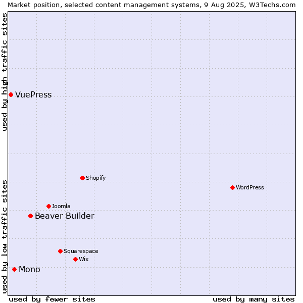 Market position of Beaver Builder vs. Mono vs. VuePress