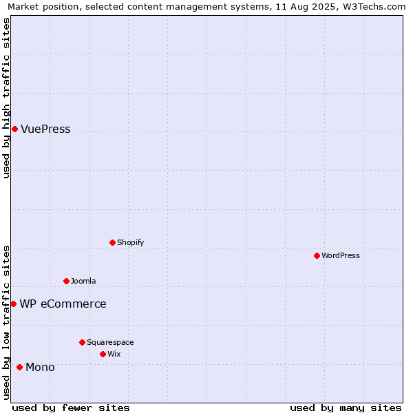 Market position of Mono vs. VuePress vs. WP eCommerce