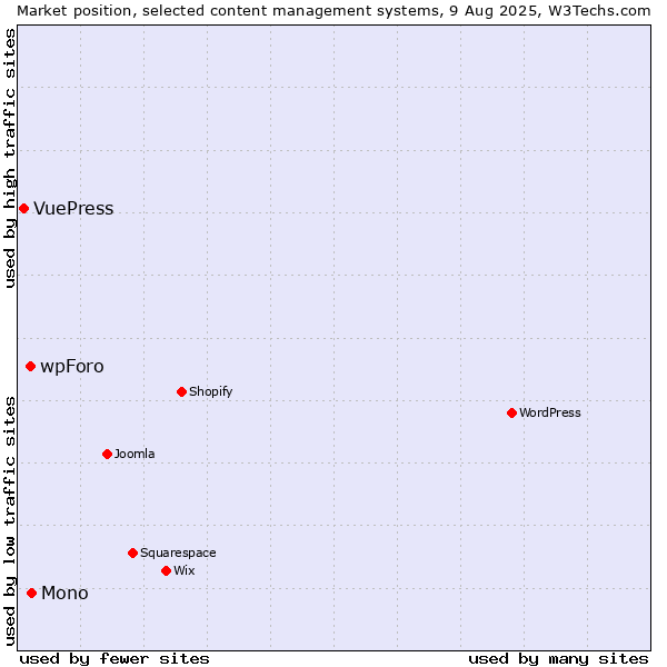 Market position of Mono vs. wpForo vs. VuePress