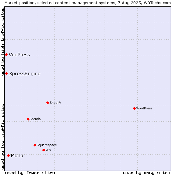 Market position of Mono vs. XpressEngine vs. VuePress