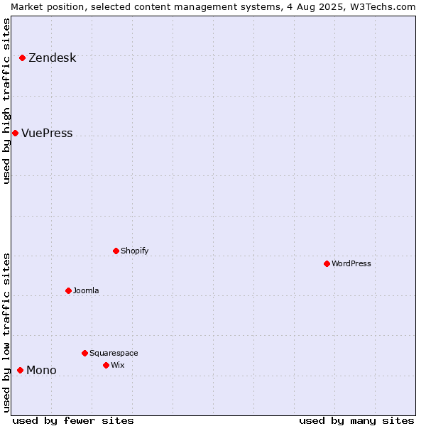 Market position of Zendesk vs. Mono vs. VuePress