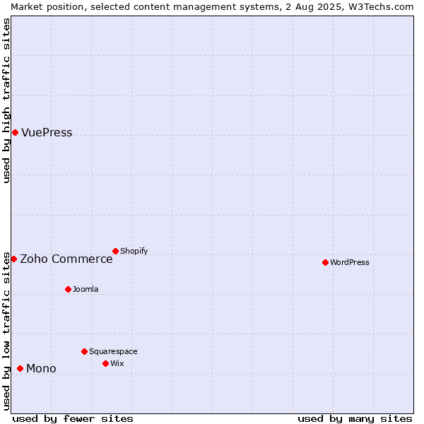 Market position of Mono vs. VuePress vs. Zoho Commerce