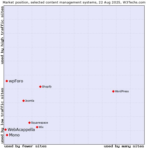 Market position of Mono vs. wpForo vs. WebAcappella