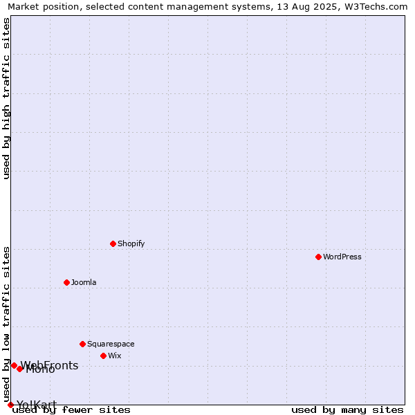Market position of Mono vs. WebFronts vs. Yo!Kart