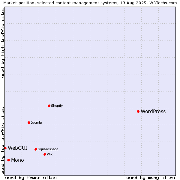 Market position of WordPress vs. Mono vs. WebGUI