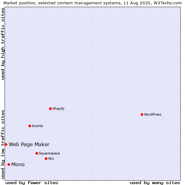 Market position of Mono vs. Web Page Maker