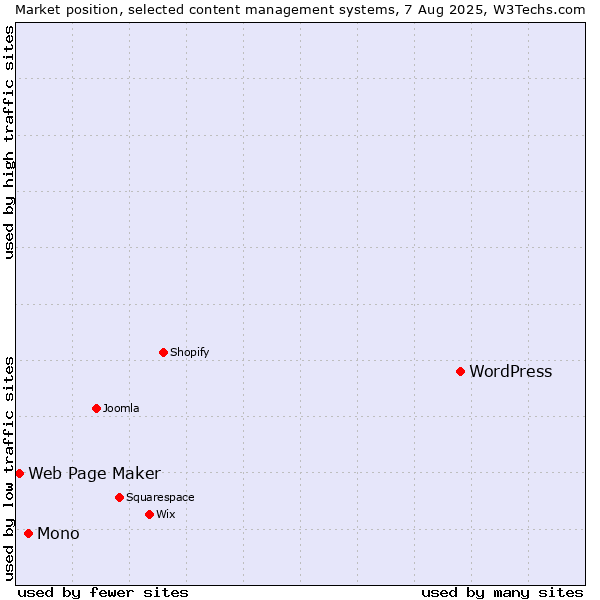 Market position of WordPress vs. Mono vs. Web Page Maker
