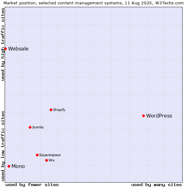Market position of WordPress vs. Mono vs. Websale