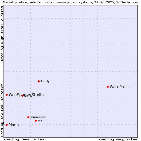 Market position of WordPress vs. Mono vs. WebSphere Studio