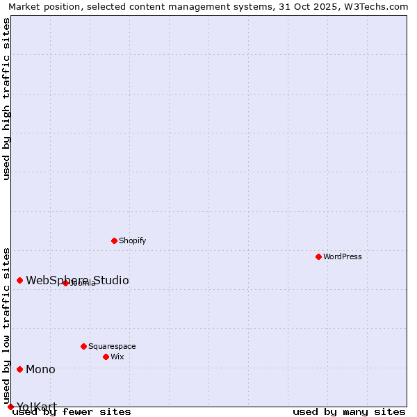 Market position of Mono vs. WebSphere Studio vs. Yo!Kart