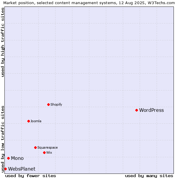 Market position of WordPress vs. Mono vs. WebsPlanet