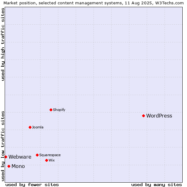 Market position of WordPress vs. Mono vs. Webware