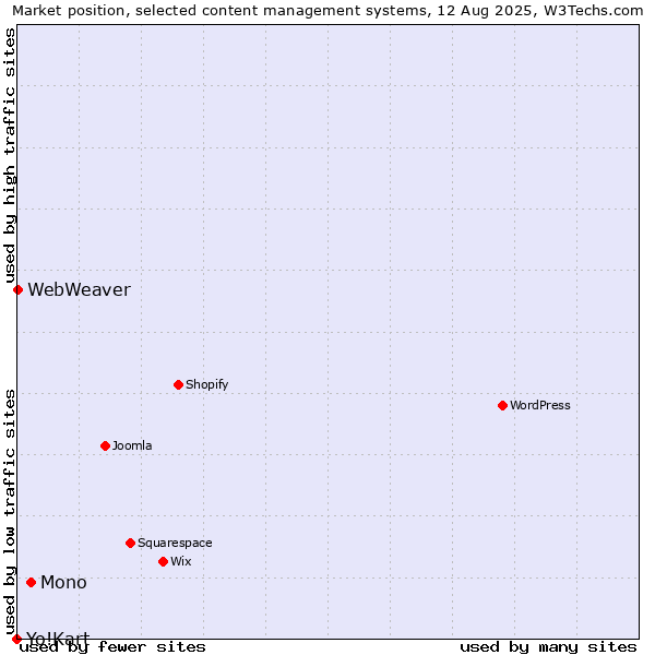 Market position of Mono vs. WebWeaver vs. Yo!Kart