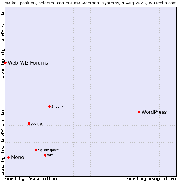 Market position of WordPress vs. Mono vs. Web Wiz Forums